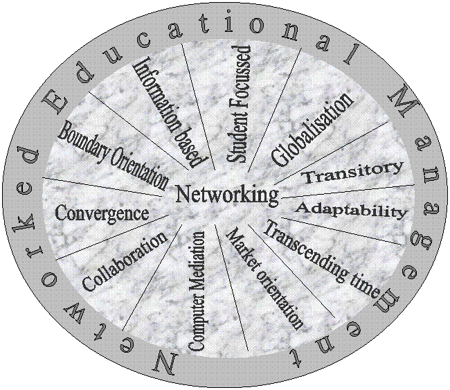 N e t w o r k e d   E d u c a t i o n a l    M a n a g e m e n t,Student Focussed,Networking,Transitory,Computer Mediation,Boundary Orientation,Market orientation,Adaptability,Convergence,Collaboration,Information based,Globalisation,Transcending time
