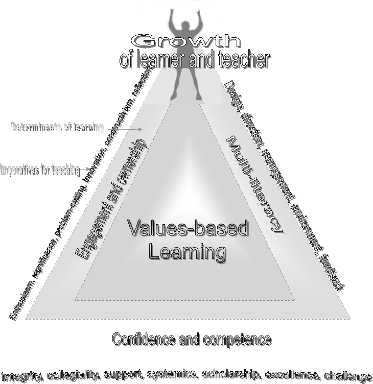Multi-literacy,Engagement and ownership ,Confidence and competence,Integrity, collegiality, support, systemics, scholarship, excellence, challenge,Design, direction, management, environment, feedback,Values-based
Learning,Growth,of learner and teacher,Enthusiasm, significance, problem-setting, innovation, constructivism, reflection,Imperatives for teaching,Determinants of learning
